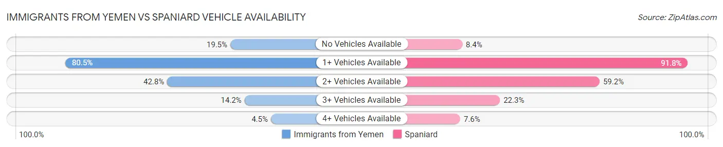 Immigrants from Yemen vs Spaniard Vehicle Availability