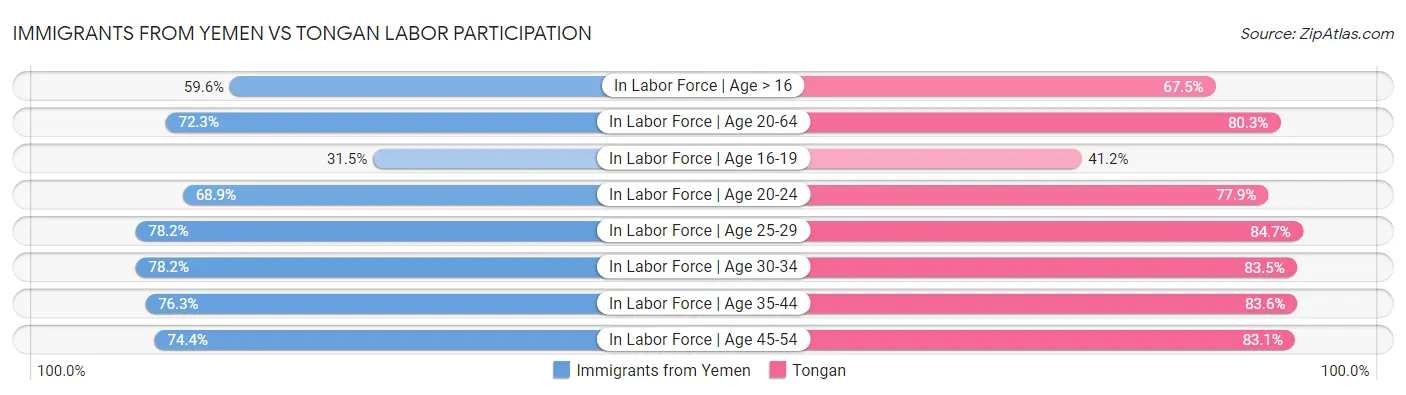 Immigrants from Yemen vs Tongan Labor Participation