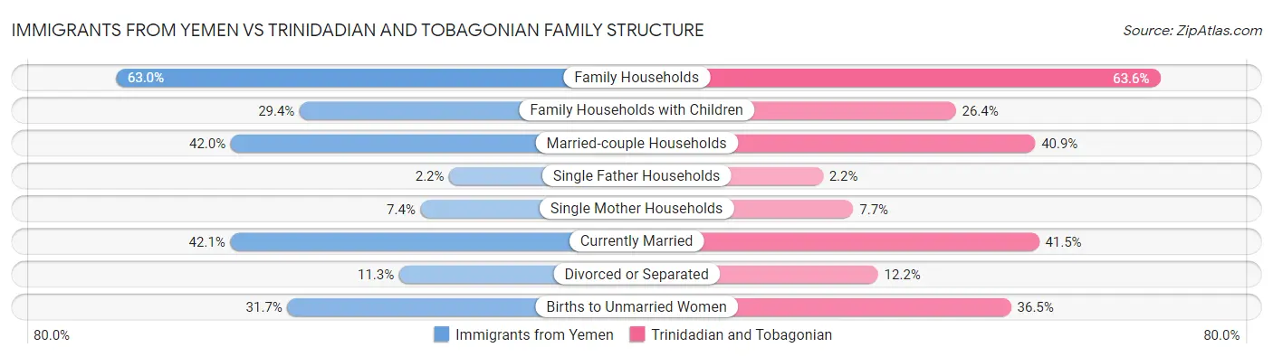 Immigrants from Yemen vs Trinidadian and Tobagonian Family Structure