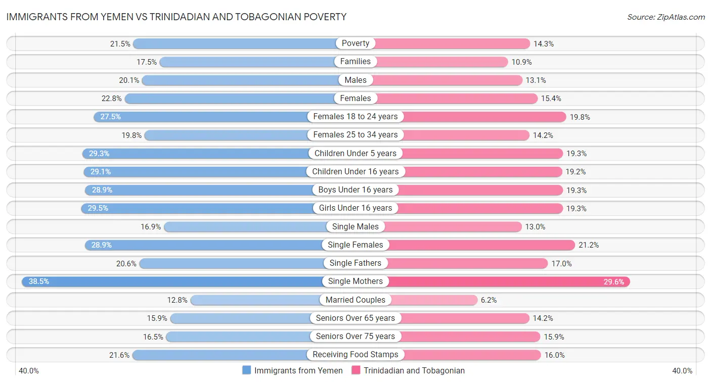 Immigrants from Yemen vs Trinidadian and Tobagonian Poverty