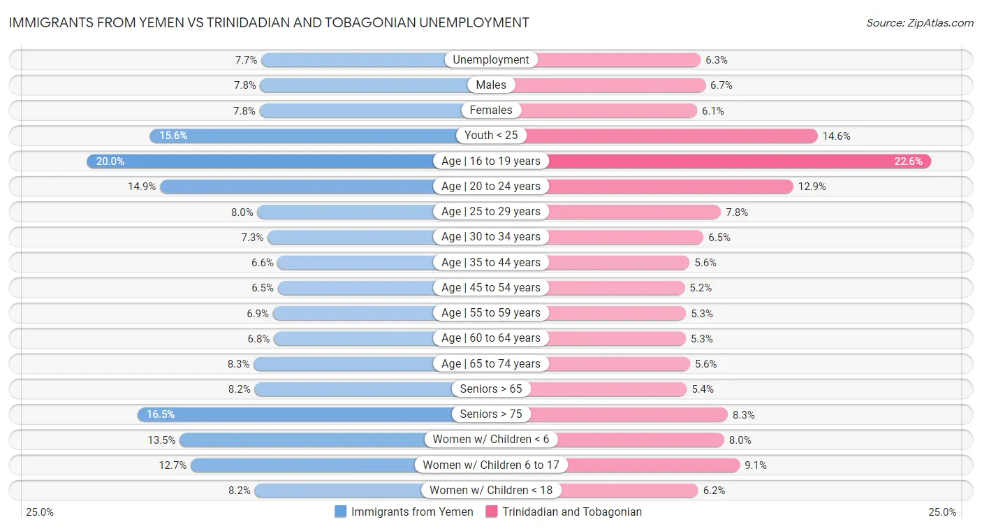 Immigrants from Yemen vs Trinidadian and Tobagonian Unemployment
