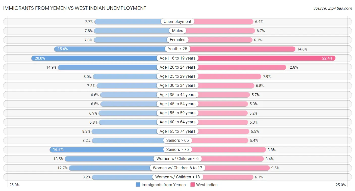 Immigrants from Yemen vs West Indian Unemployment
