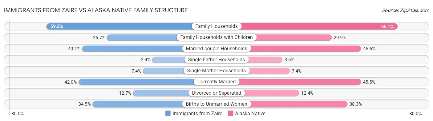 Immigrants from Zaire vs Alaska Native Family Structure