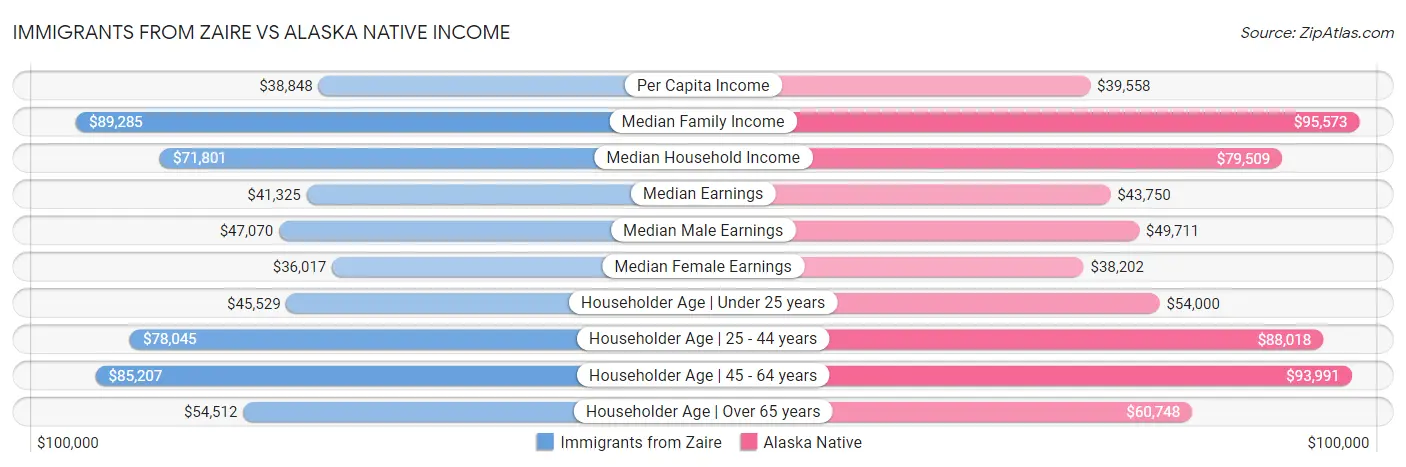 Immigrants from Zaire vs Alaska Native Income