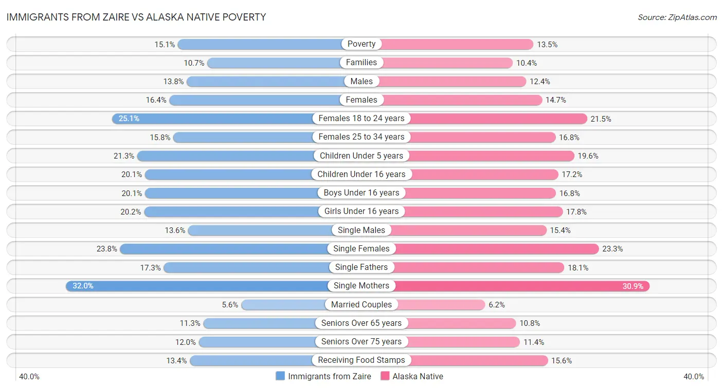 Immigrants from Zaire vs Alaska Native Poverty