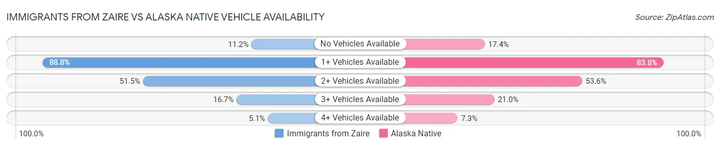 Immigrants from Zaire vs Alaska Native Vehicle Availability