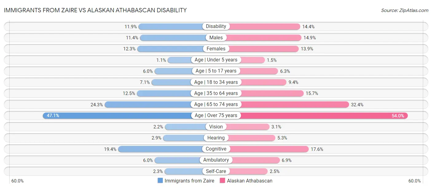 Immigrants from Zaire vs Alaskan Athabascan Disability