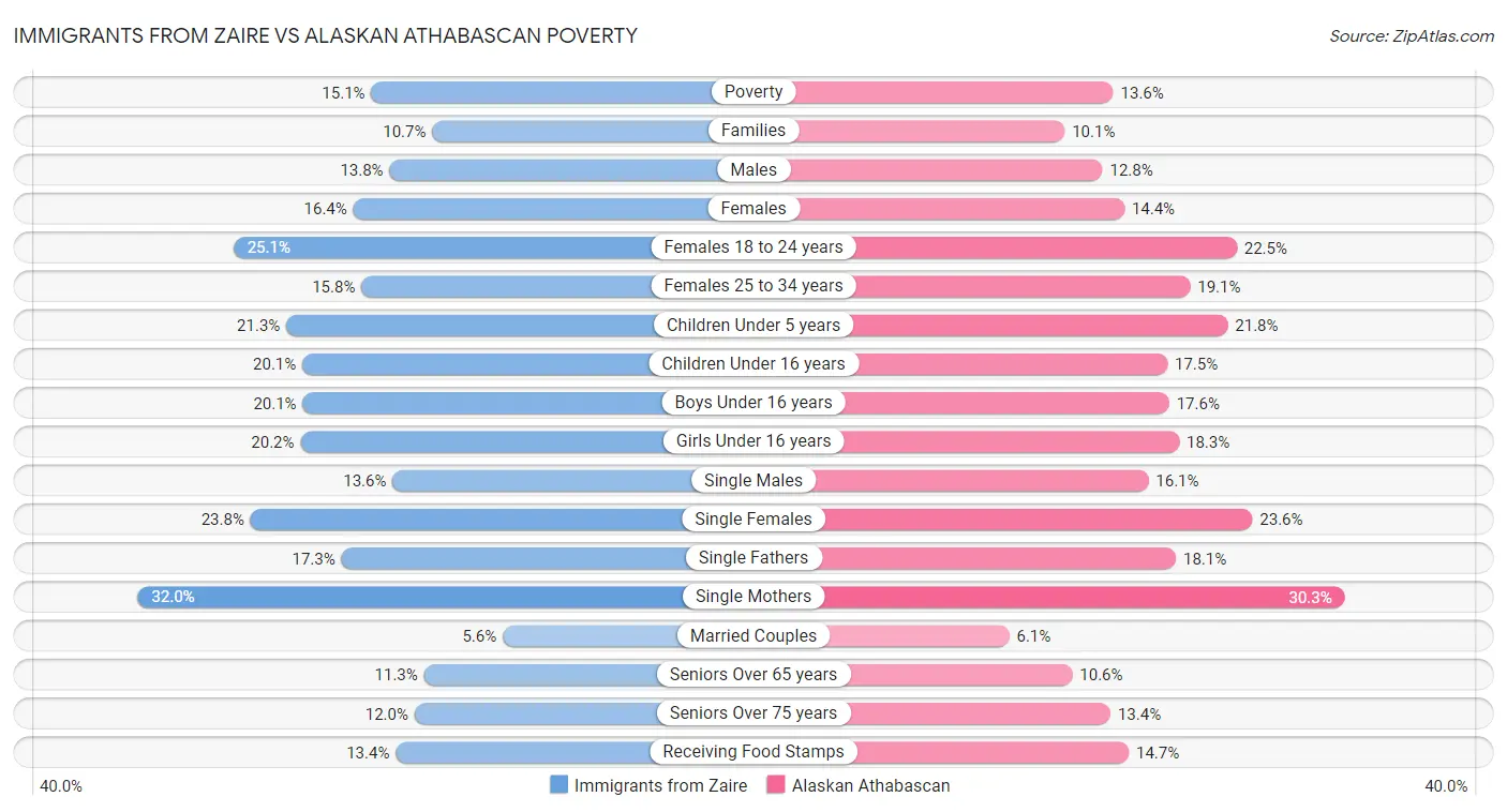 Immigrants from Zaire vs Alaskan Athabascan Poverty