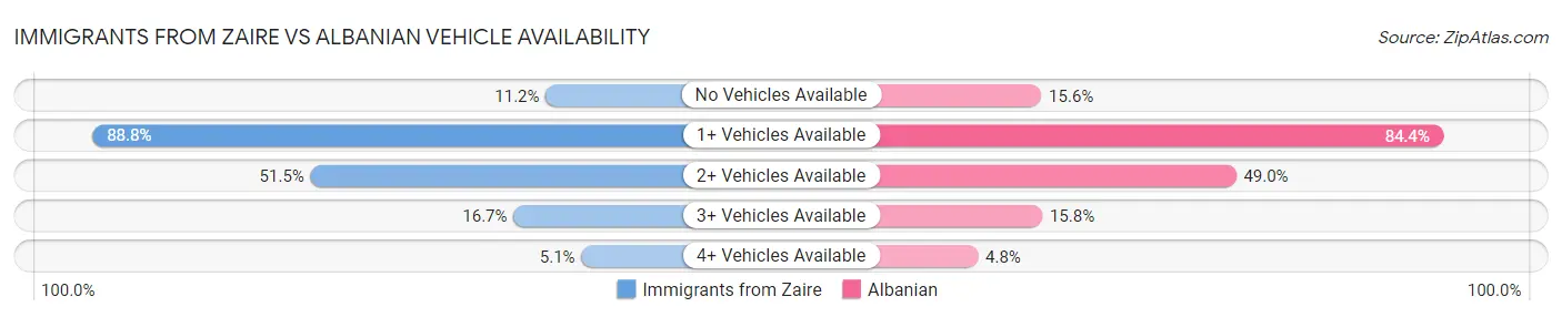 Immigrants from Zaire vs Albanian Vehicle Availability