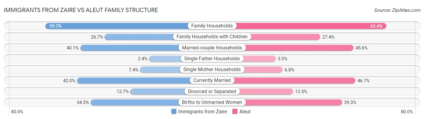 Immigrants from Zaire vs Aleut Family Structure