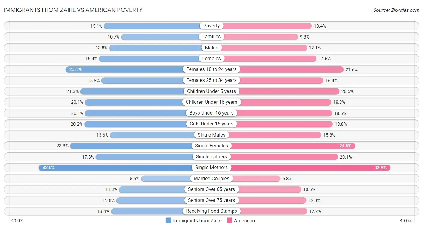 Immigrants from Zaire vs American Poverty