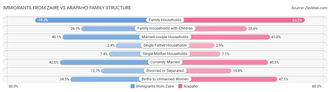 Immigrants from Zaire vs Arapaho Family Structure