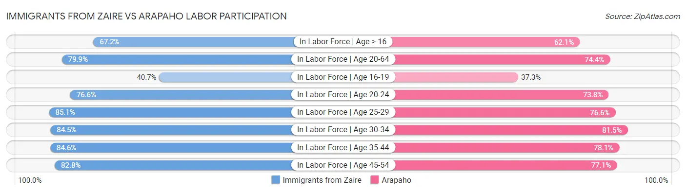 Immigrants from Zaire vs Arapaho Labor Participation