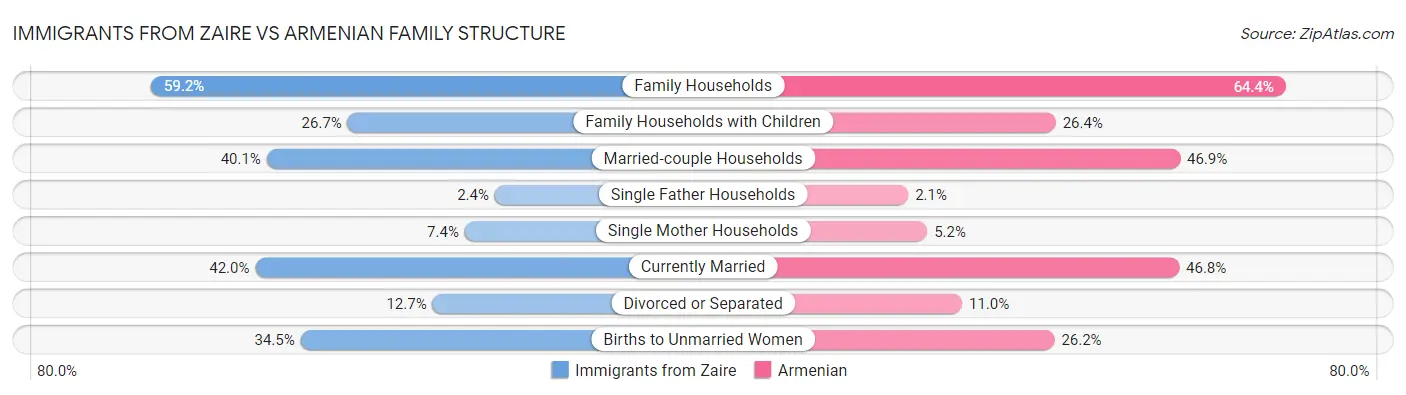 Immigrants from Zaire vs Armenian Family Structure