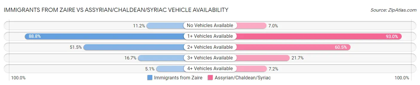 Immigrants from Zaire vs Assyrian/Chaldean/Syriac Vehicle Availability