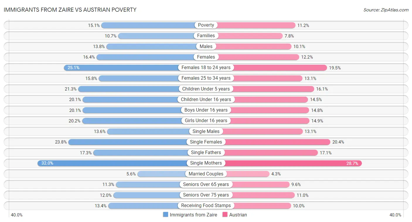 Immigrants from Zaire vs Austrian Poverty
