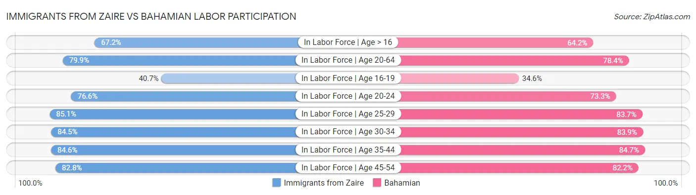 Immigrants from Zaire vs Bahamian Labor Participation