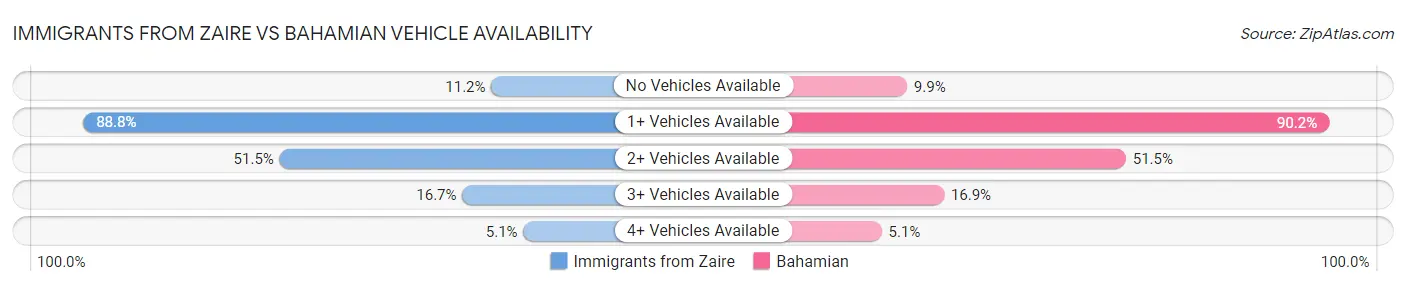 Immigrants from Zaire vs Bahamian Vehicle Availability
