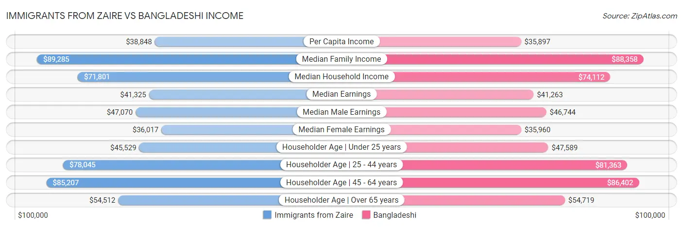 Immigrants from Zaire vs Bangladeshi Income