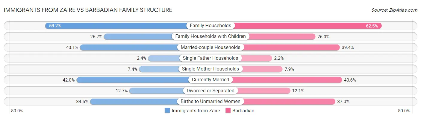 Immigrants from Zaire vs Barbadian Family Structure