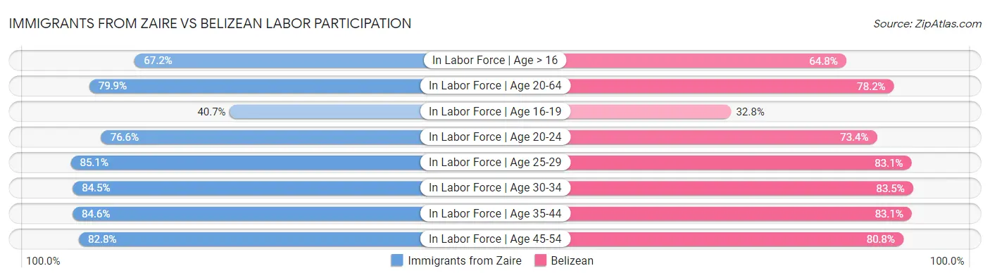Immigrants from Zaire vs Belizean Labor Participation