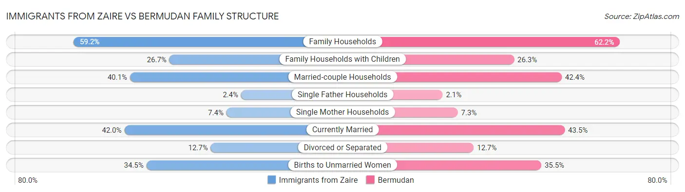 Immigrants from Zaire vs Bermudan Family Structure