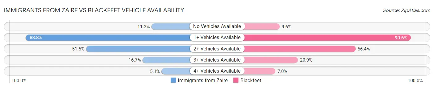 Immigrants from Zaire vs Blackfeet Vehicle Availability