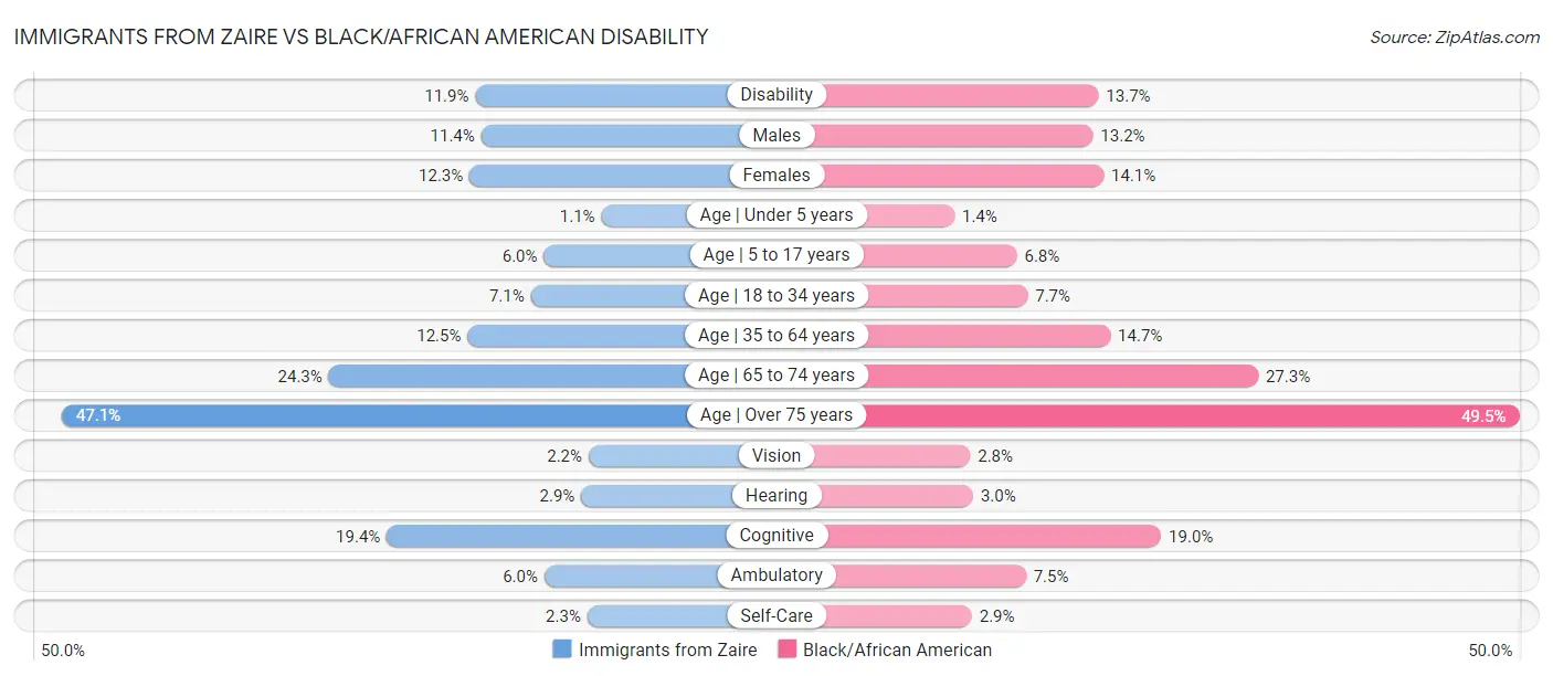 Immigrants from Zaire vs Black/African American Disability