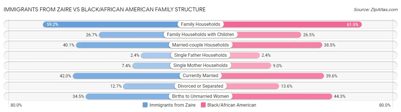 Immigrants from Zaire vs Black/African American Family Structure