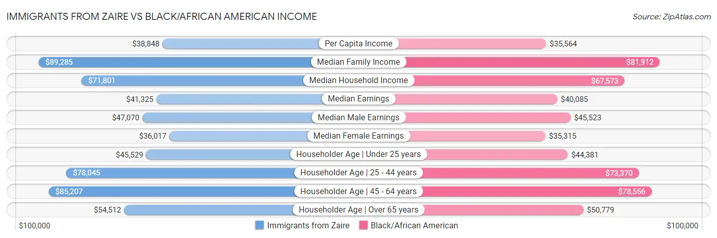 Immigrants from Zaire vs Black/African American Income