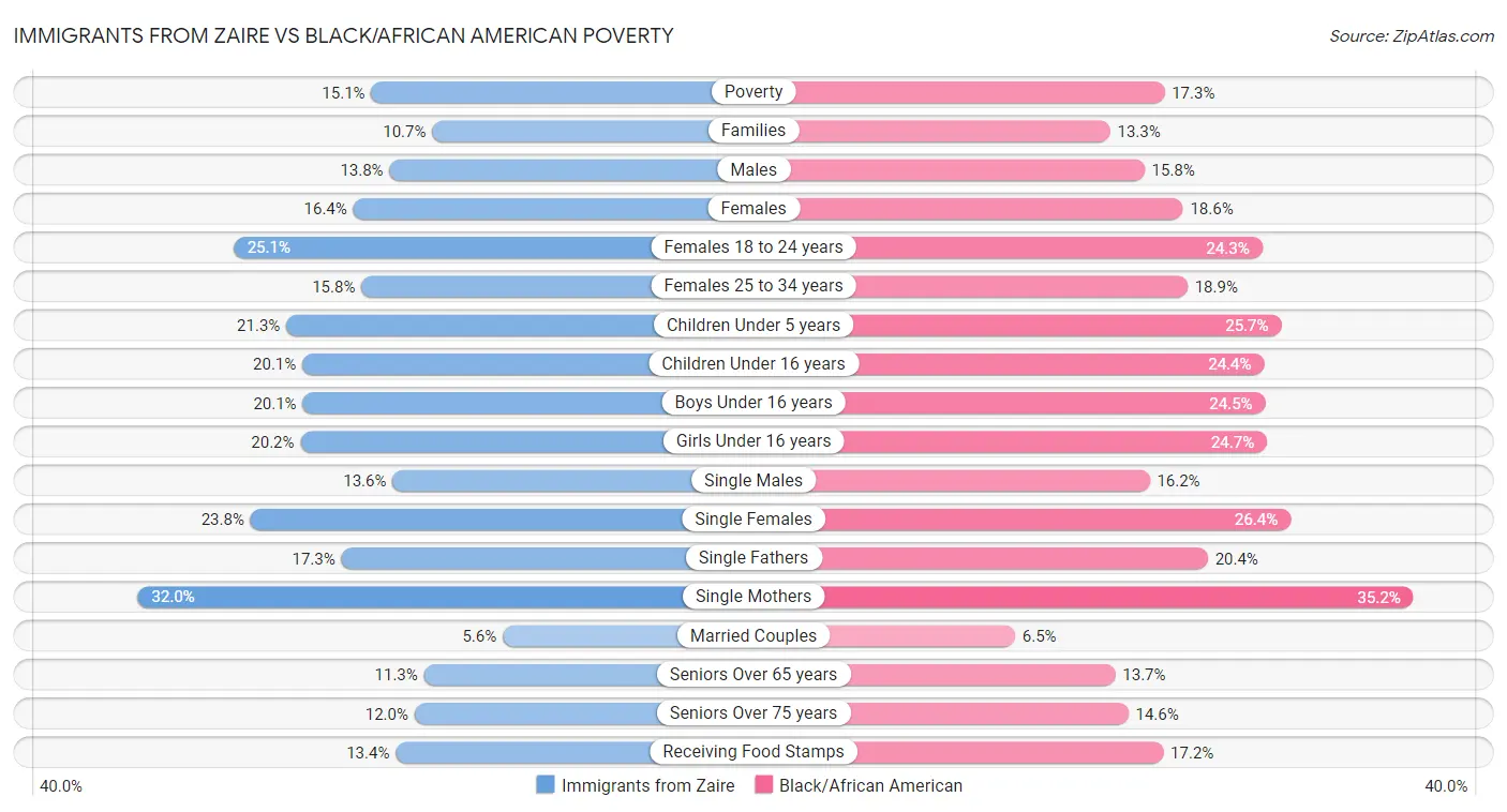 Immigrants from Zaire vs Black/African American Poverty