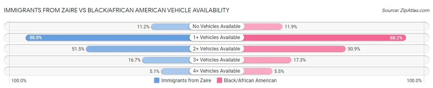 Immigrants from Zaire vs Black/African American Vehicle Availability