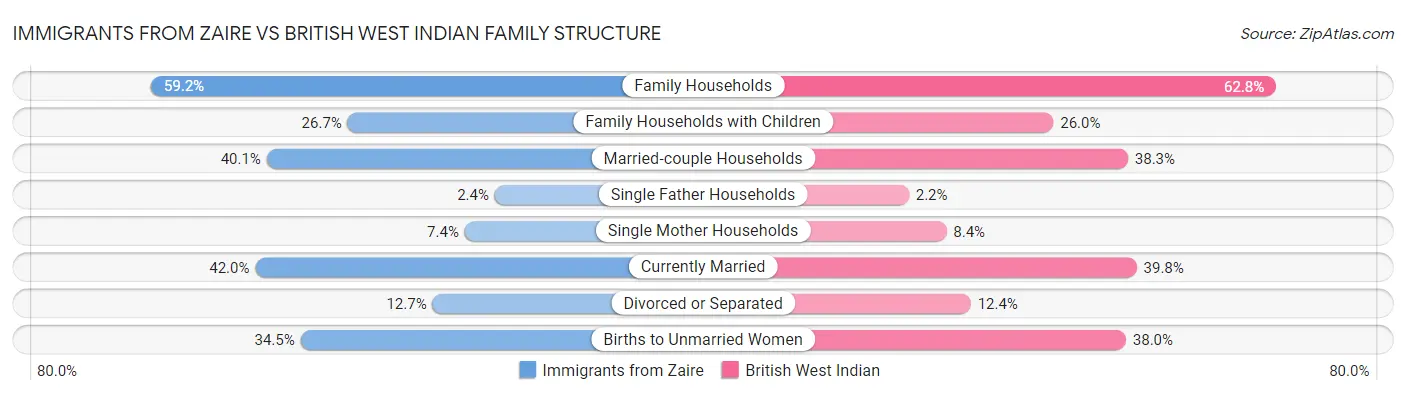 Immigrants from Zaire vs British West Indian Family Structure