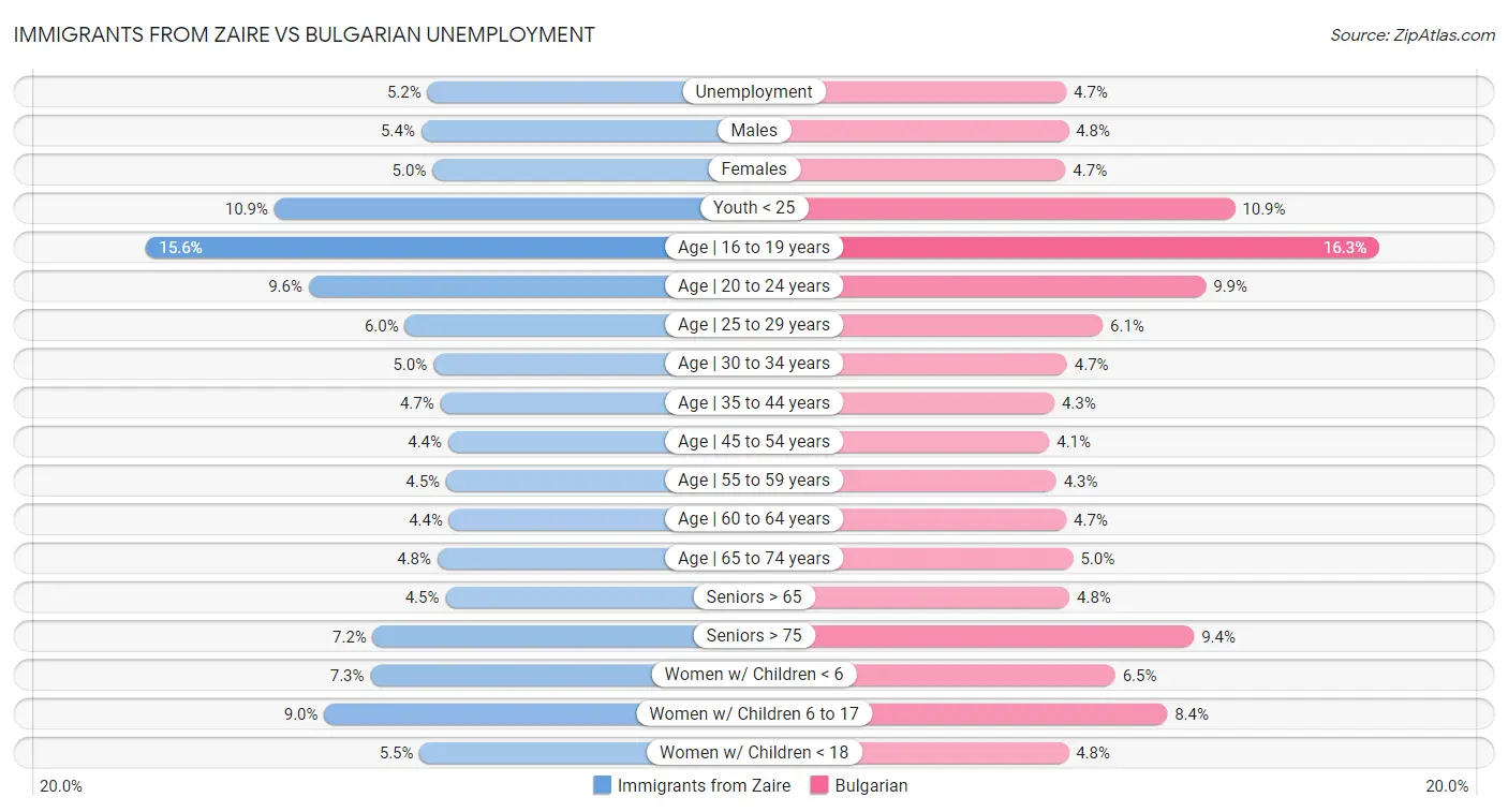 Immigrants from Zaire vs Bulgarian Unemployment