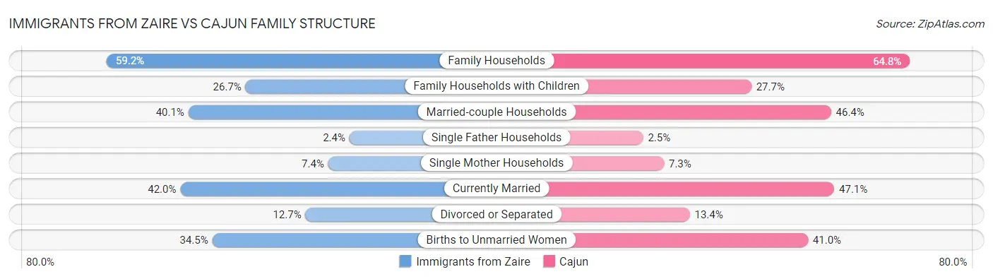 Immigrants from Zaire vs Cajun Family Structure