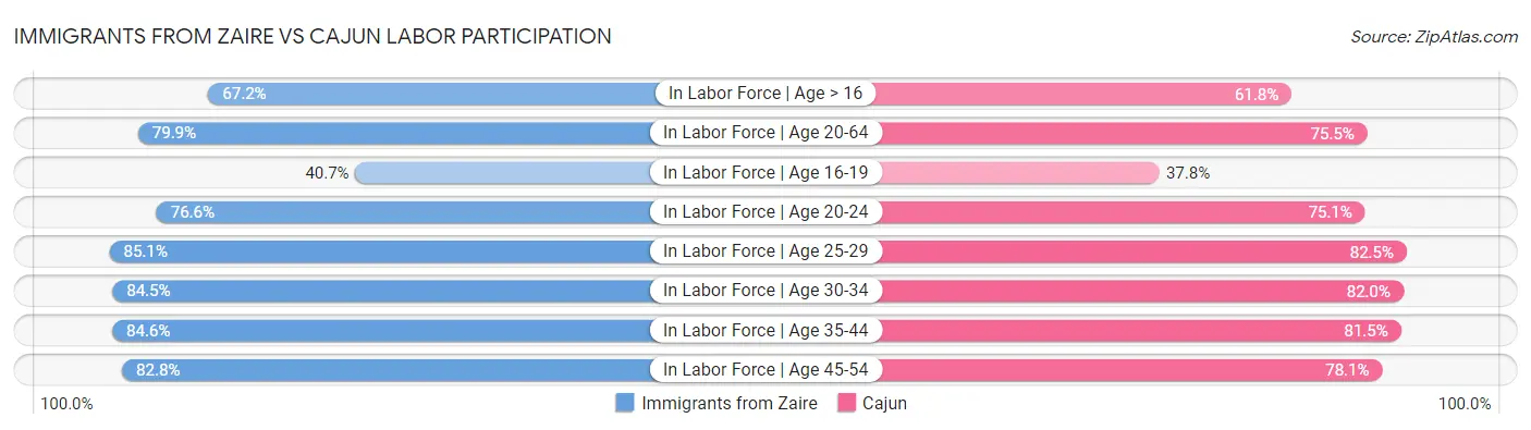 Immigrants from Zaire vs Cajun Labor Participation