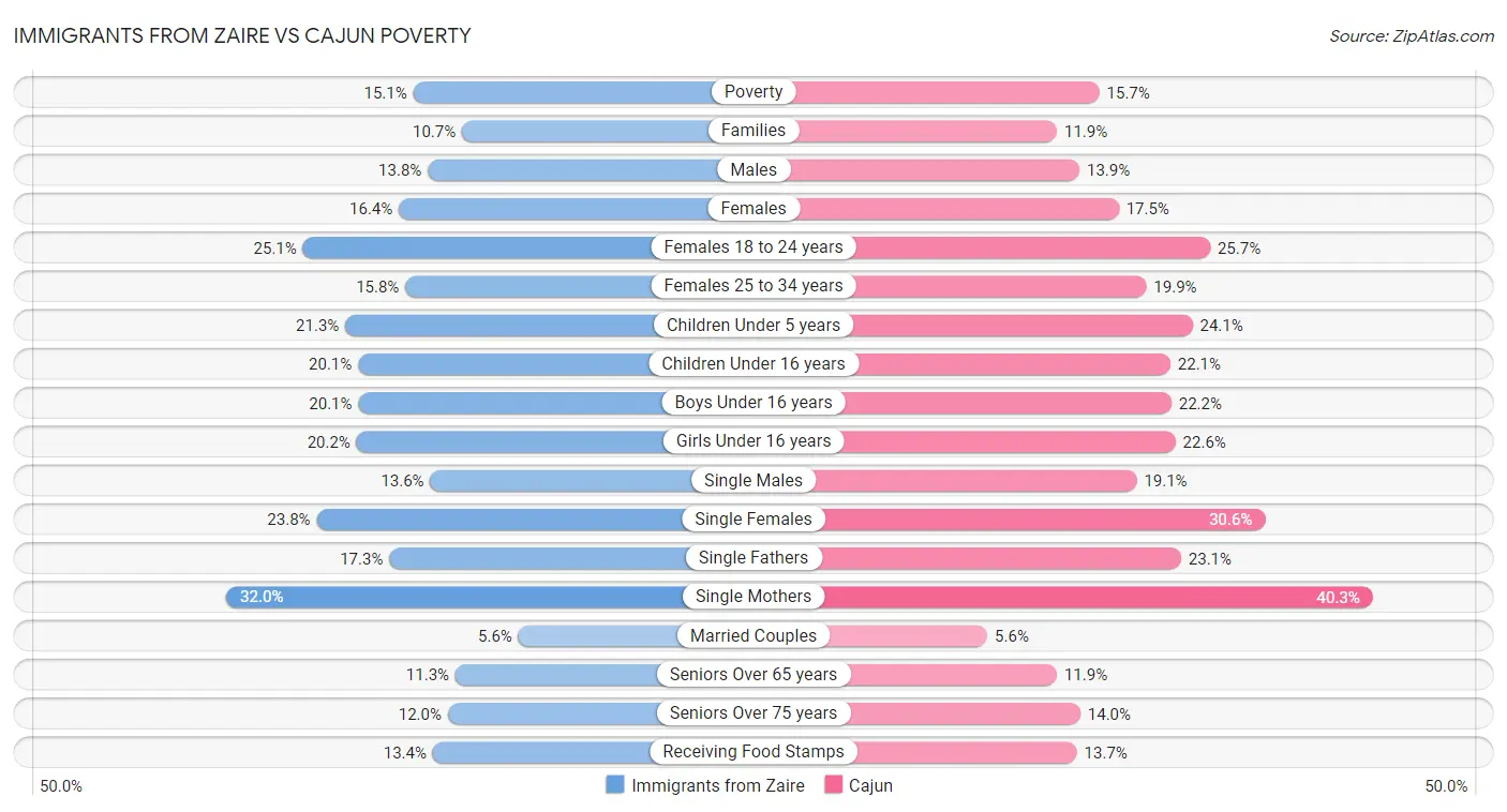 Immigrants from Zaire vs Cajun Poverty