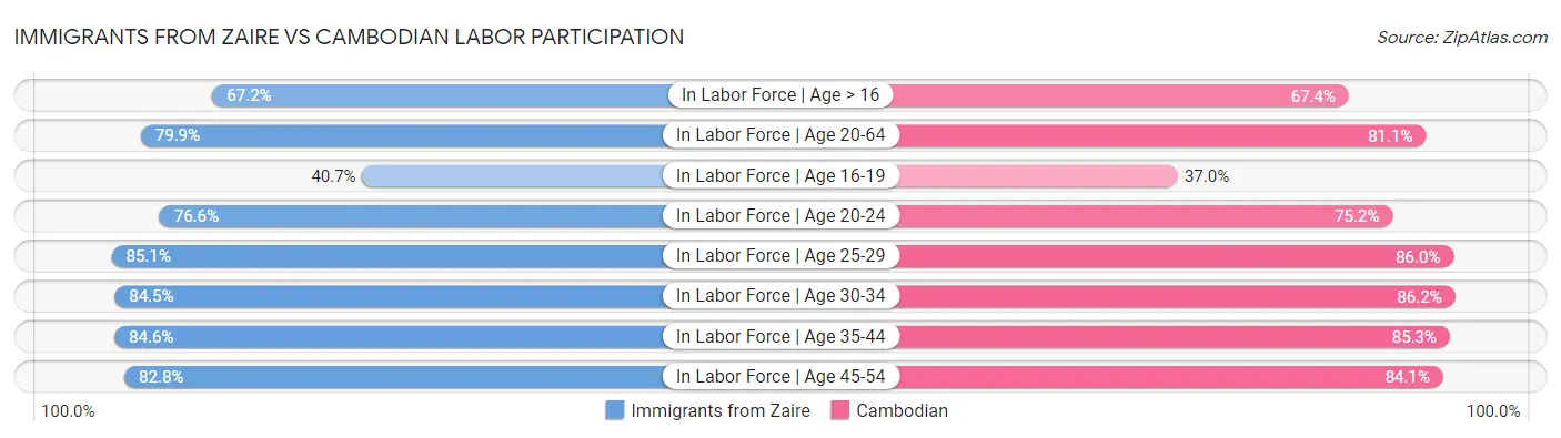 Immigrants from Zaire vs Cambodian Labor Participation