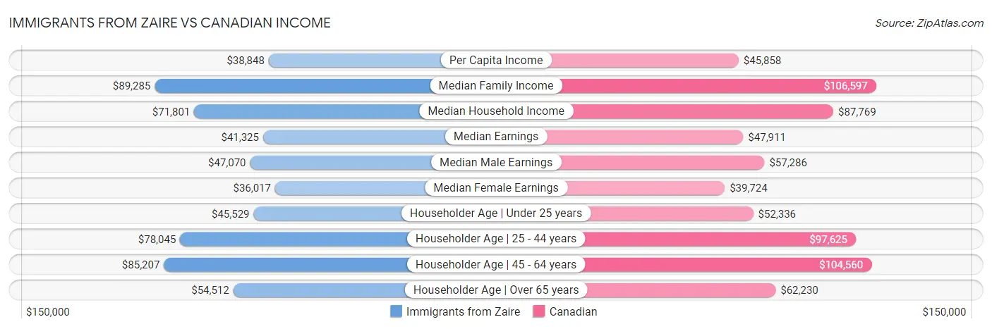 Immigrants from Zaire vs Canadian Income