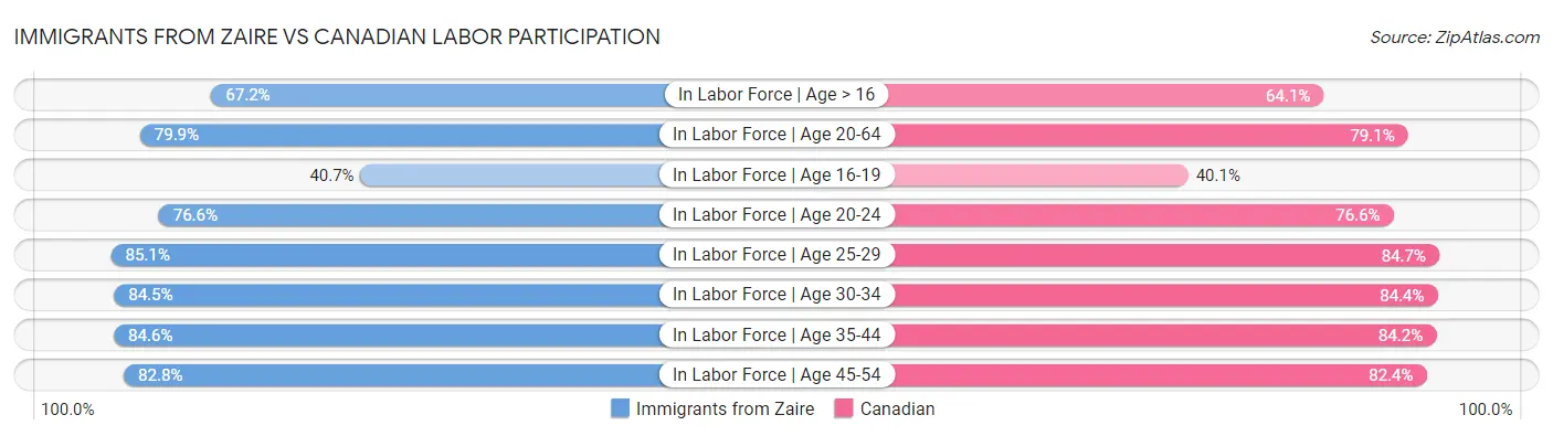 Immigrants from Zaire vs Canadian Labor Participation