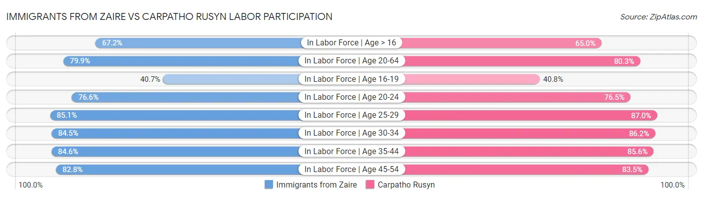 Immigrants from Zaire vs Carpatho Rusyn Labor Participation