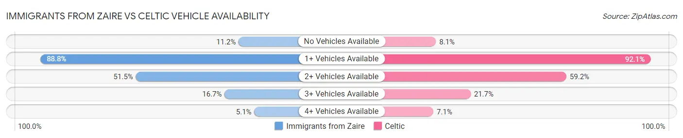 Immigrants from Zaire vs Celtic Vehicle Availability