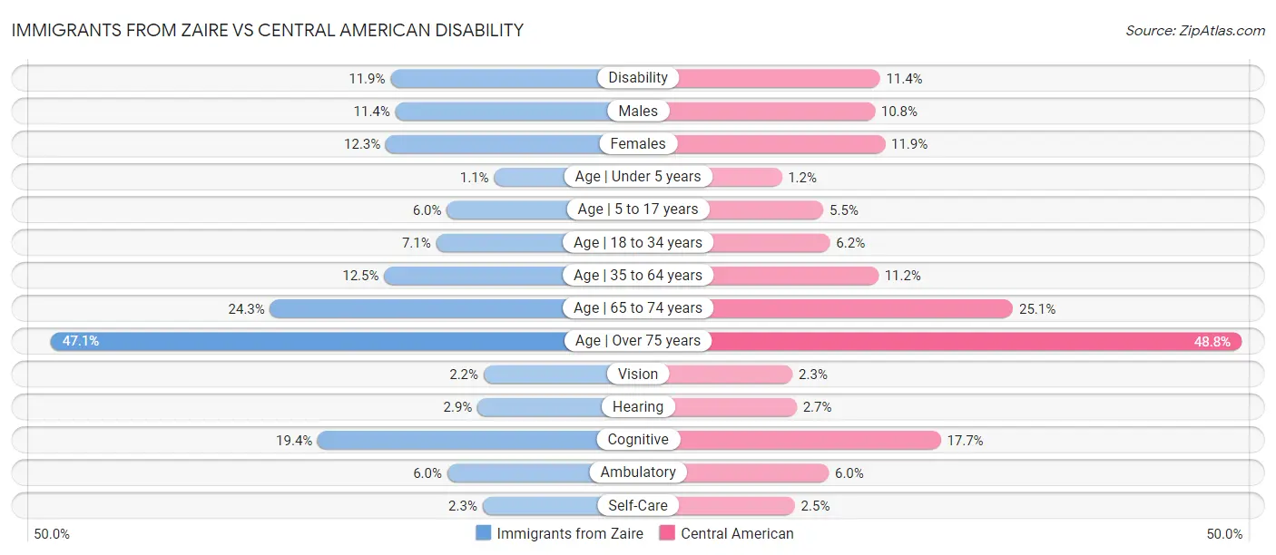 Immigrants from Zaire vs Central American Disability