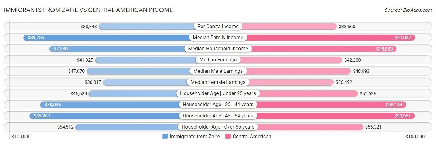Immigrants from Zaire vs Central American Income