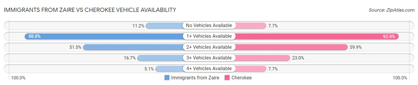Immigrants from Zaire vs Cherokee Vehicle Availability