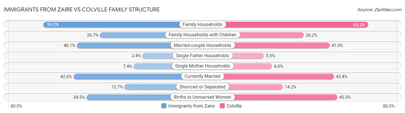 Immigrants from Zaire vs Colville Family Structure