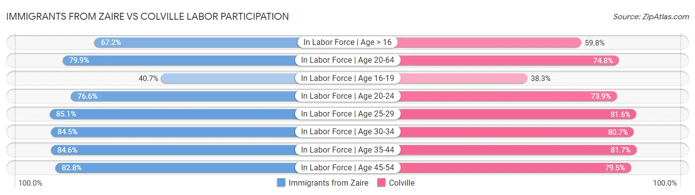 Immigrants from Zaire vs Colville Labor Participation