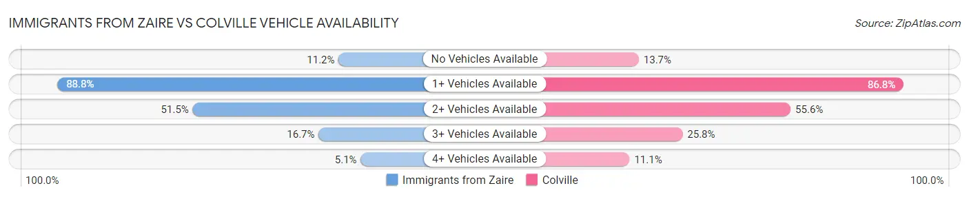 Immigrants from Zaire vs Colville Vehicle Availability