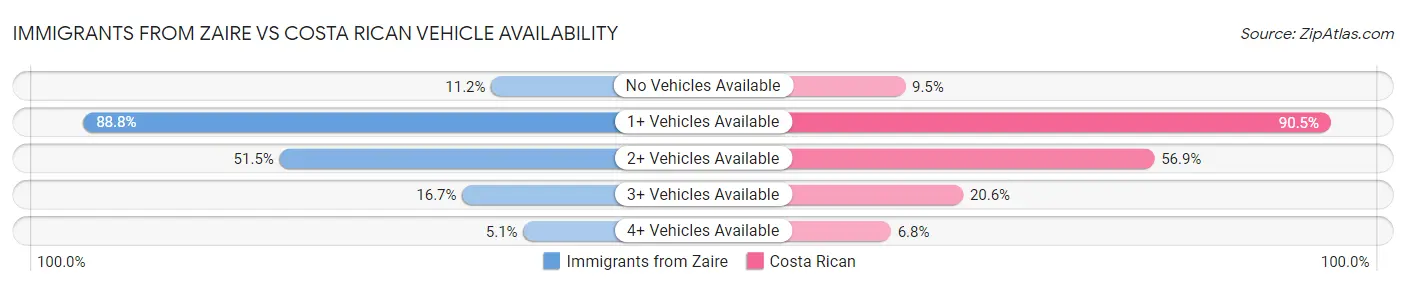 Immigrants from Zaire vs Costa Rican Vehicle Availability