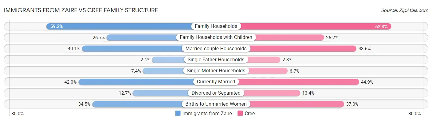 Immigrants from Zaire vs Cree Family Structure